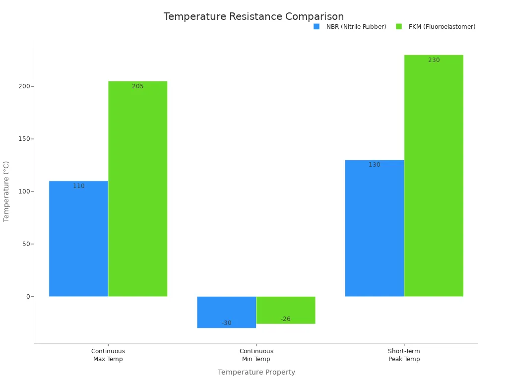 Grouped bar chart comparing continuous max, continuous min, and short-term peak temperatures for NBR and FKM seal materials.