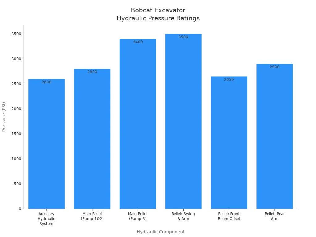 Bar chart comparing pressure ratings in PSI across six hydraulic components of a Bobcat excavator, ranging from 2600 to 3500 PSI.
