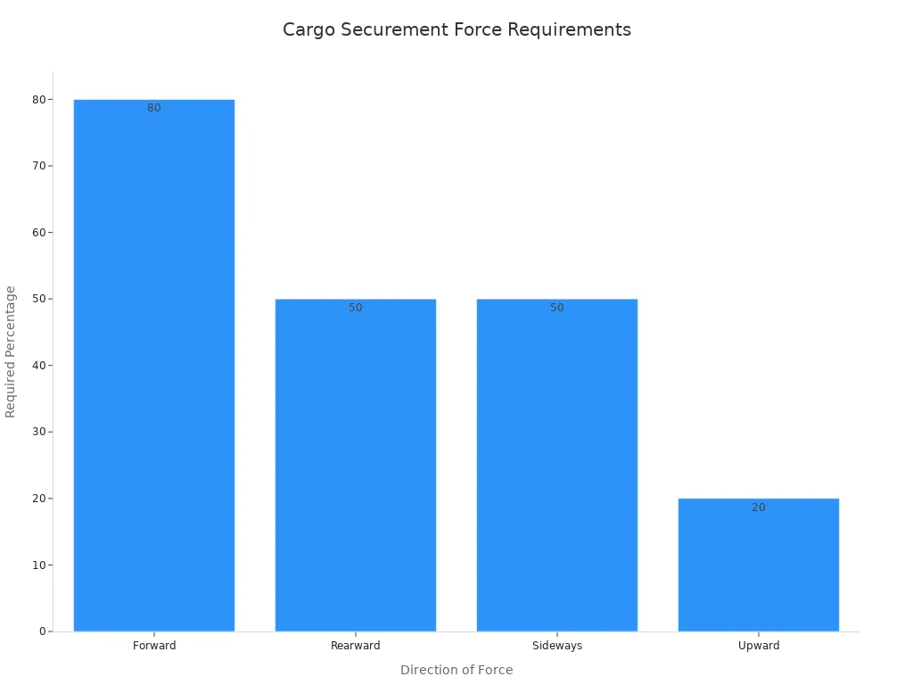 A bar chart showing required force percentages for forward, rearward, sideways, and upward directions in cargo securement.