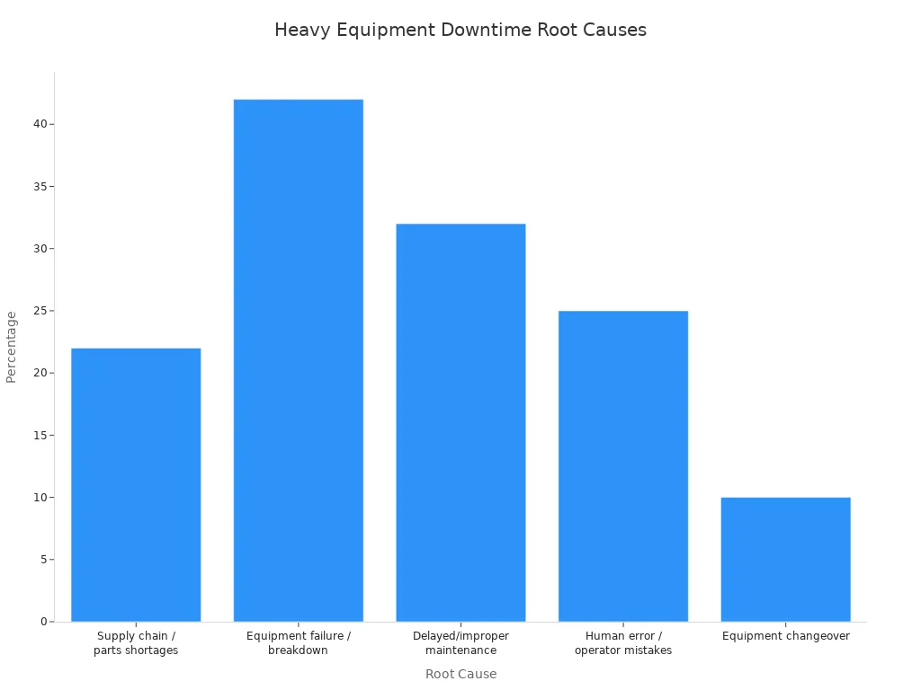 Bar chart showing percentage of heavy equipment downtime by root cause
