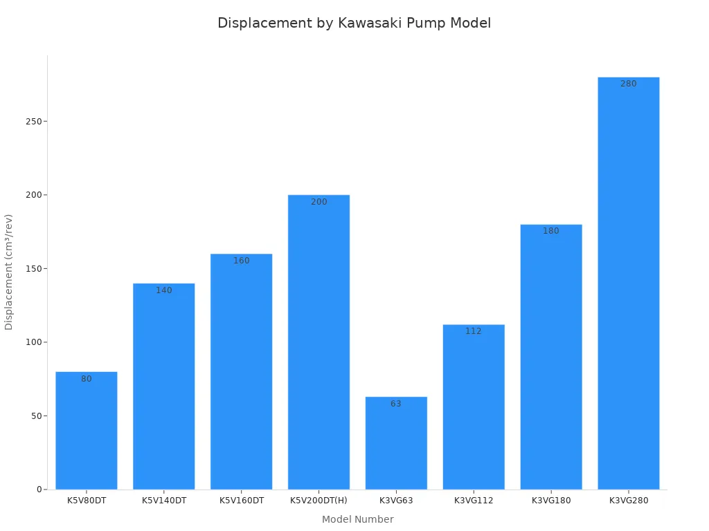 Bar chart showing displacement of various Kawasaki hydraulic pump models.
